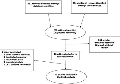 Association of TGF-β1, IL-4, and IL-10 Polymorphisms With Chronic Kidney Disease Susceptibility: A Meta-Analysis